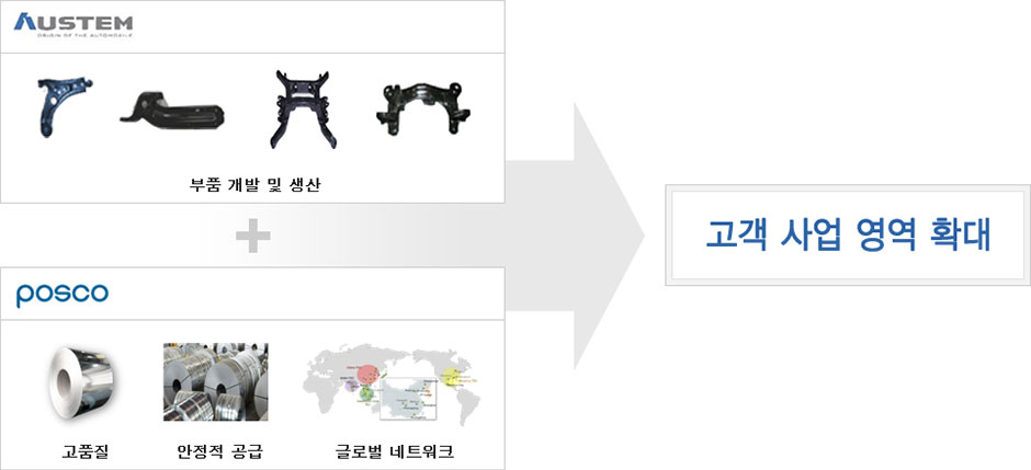상업적 솔루션