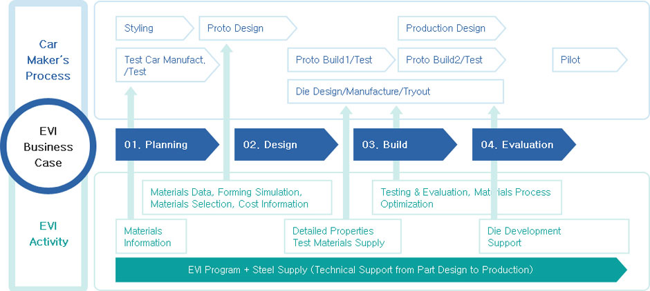자동차 EVI 프로세스