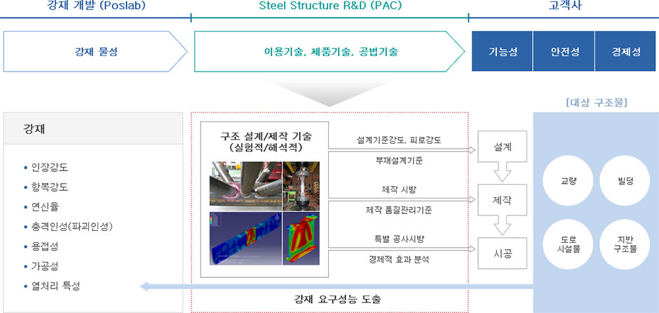 강건재 솔루션마케팅 PAC 활동 영역