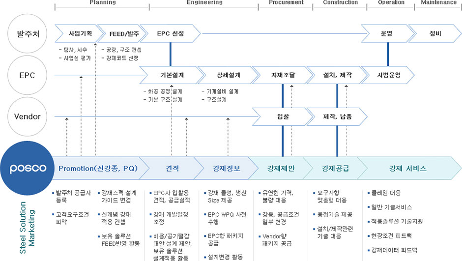 사업프로세스별 활동