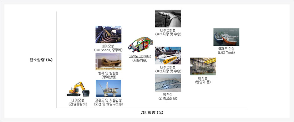 고망간강 개요