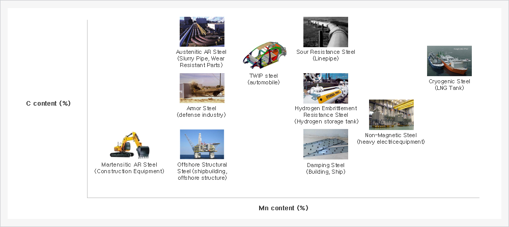 High Manganese Steel Overview